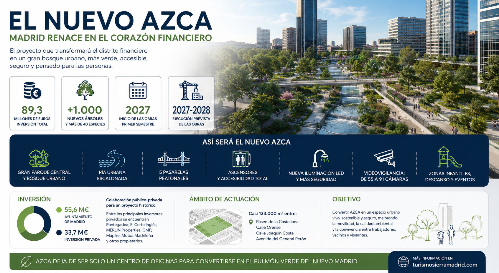 El Nuevo AZCA cambiará para siempre el corazón financiero de Madrid