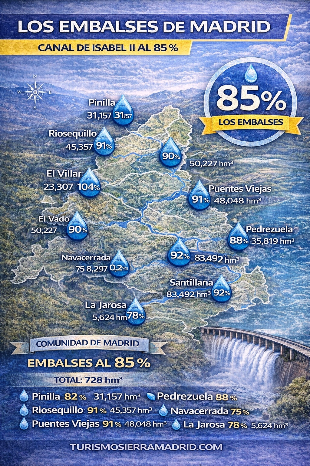 Madrid recupera sus reservas de agua: los embalses entran en 2026 en niveles de seguridad
