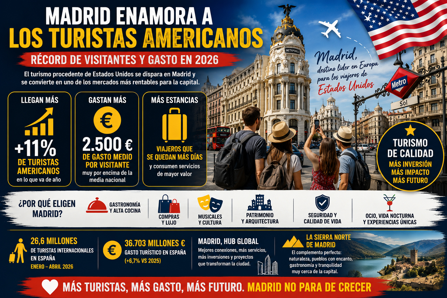 El turismo estadounidense impulsa un nuevo récord en Madrid